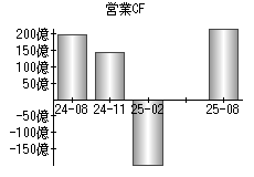 営業活動によるキャッシュフロー