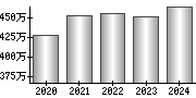 平均年収（単独）