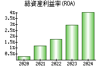 総資産利益率(ROA)