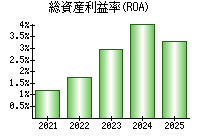 総資産利益率(ROA)