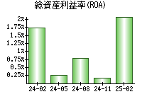 総資産利益率(ROA)