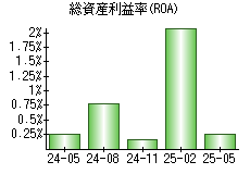 総資産利益率(ROA)