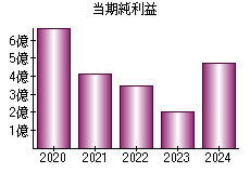 当期純利益