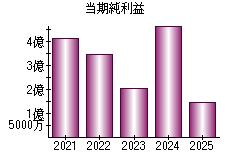 当期純利益