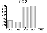 営業活動によるキャッシュフロー