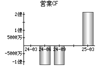 営業活動によるキャッシュフロー