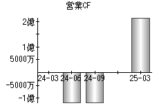 営業活動によるキャッシュフロー