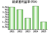 総資産利益率(ROA)
