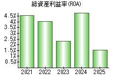 総資産利益率(ROA)