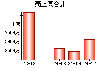 売上高合計