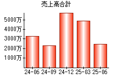 売上高合計