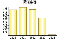 現預金等