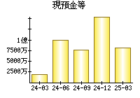 現預金等