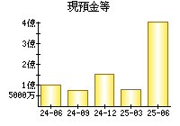 現預金等