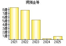 現預金等