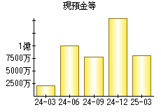 現預金等