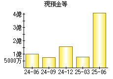 現預金等