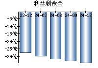 利益剰余金