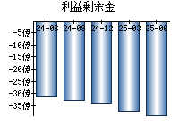 利益剰余金