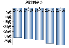 利益剰余金