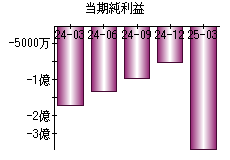 当期純利益