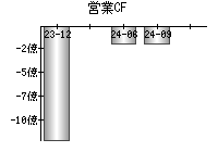 営業活動によるキャッシュフロー