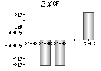 営業活動によるキャッシュフロー