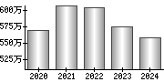 平均年収（単独）