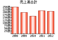 売上高合計