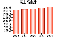 売上高合計