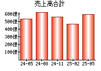 売上高合計