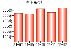 売上高合計