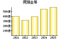 現預金等