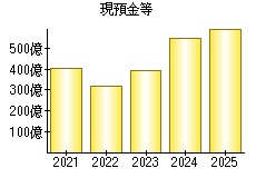 現預金等