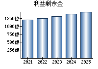 利益剰余金