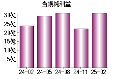 当期純利益