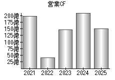 営業活動によるキャッシュフロー