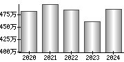 平均年収（単独）