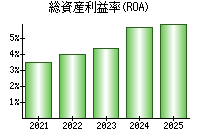総資産利益率(ROA)
