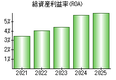 総資産利益率(ROA)