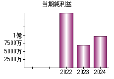 当期純利益