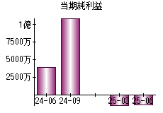 当期純利益