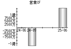 営業活動によるキャッシュフロー