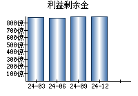 利益剰余金