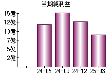 当期純利益