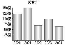 営業活動によるキャッシュフロー