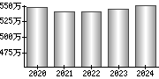 平均年収（単独）