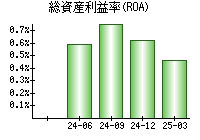 総資産利益率(ROA)