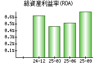 総資産利益率(ROA)