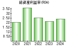 総資産利益率(ROA)